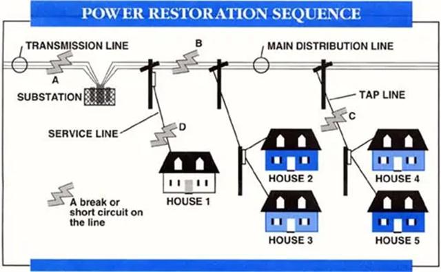 Restoring Power