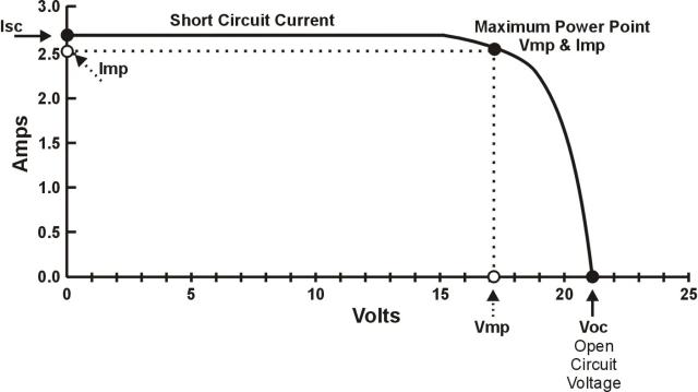 MPPT Technology for Maximum Efficiency