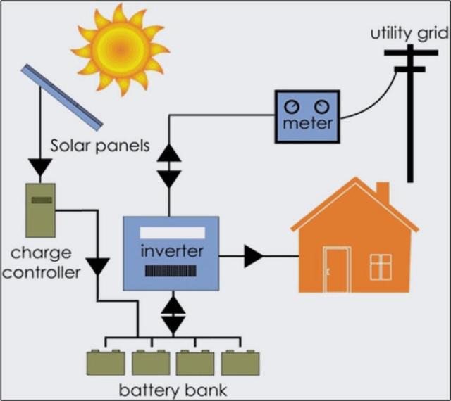 Battery Storage Integration