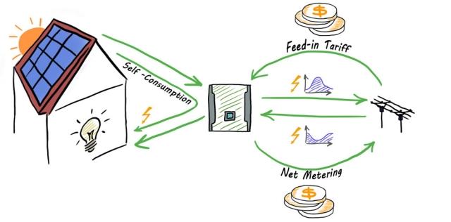 Feed-in Tariffs and Net Metering