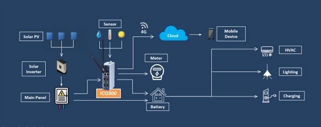 Monitoring and Data Logging