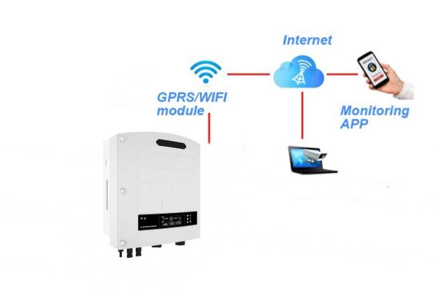 Single Phase Grid Tied Inverter Remote Monitoring and Control