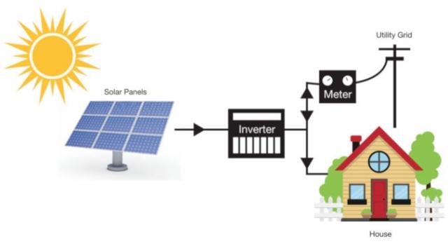 Grid Interaction Capability (Optional)