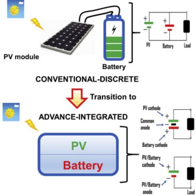 Charging and Discharging