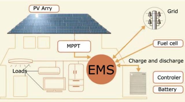 Energy Management